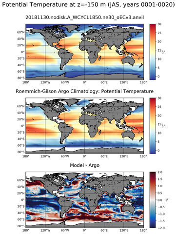 JAS Model potential temperature compared with Argo observations