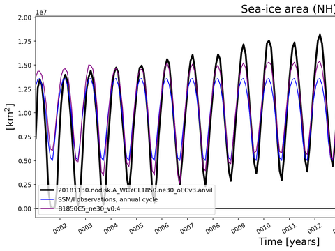 Time Series