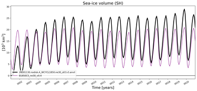 Running mean of SH Sea-ice volume