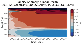 Trend of global Salinity Anomaly vs depth