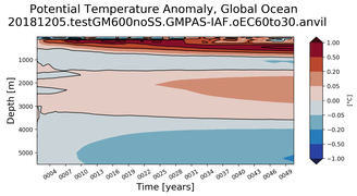 Trend of global Potential Temperature Anomaly vs Depth
