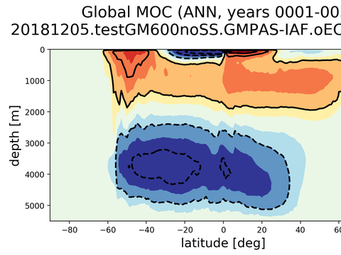 Meridional Overturning Streamfunction