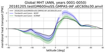 Meridional Heat Transport