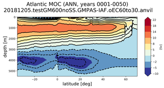 Atlantic Meridional Overturning Streamfunction