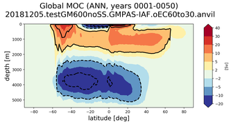 Global Meridional Overturning Streamfunction