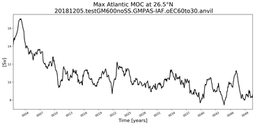 Time Series of maximum Meridional Overturning Circulation at 26.5°N
