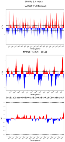 Time Series of El Niño 3.4 Climate Index