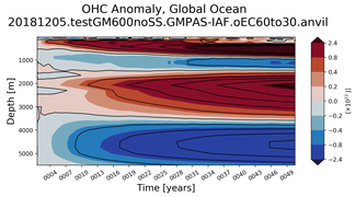 Trend of global OHC Anomaly vs depth