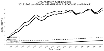 Running Mean of the Anomaly in global Ocean Heat Content
