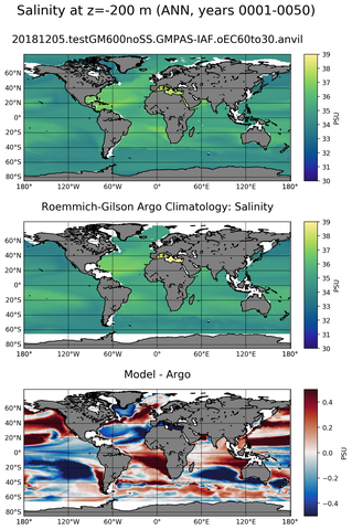 ANN Model Salinity compared with Argo observations