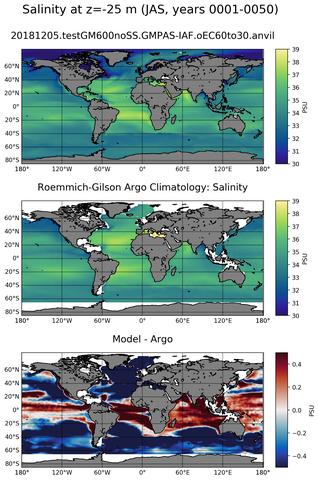JAS Model Salinity compared with Argo observations