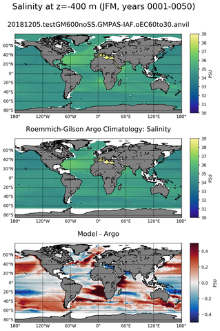 JFM Model Salinity compared with Argo observations