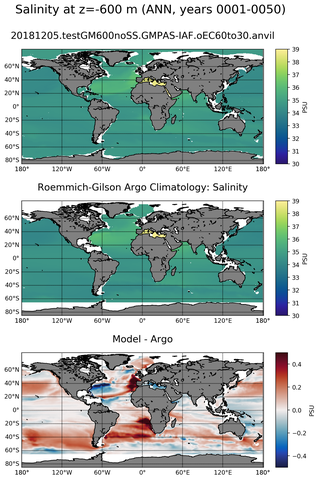 ANN Model Salinity compared with Argo observations