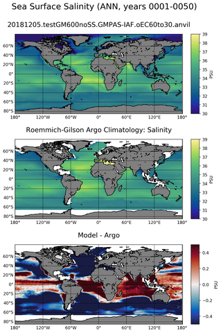 ANN Model Salinity compared with Argo observations
