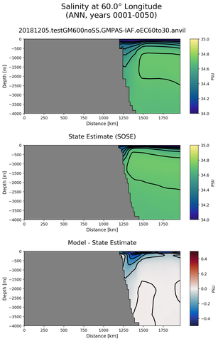 ANN Salinity at 60.0$\degree$ Longitude ANN