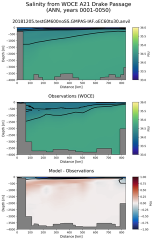 ANN Salinity from WOCE A21 Drake Passage ANN