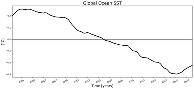 Running Mean of global Sea Surface Temperature