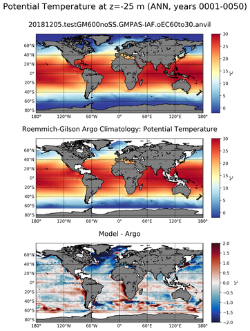 ANN Model potential temperature compared with Argo observations