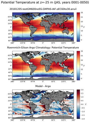 JAS Model potential temperature compared with Argo observations