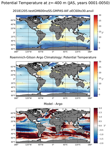JAS Model potential temperature compared with Argo observations