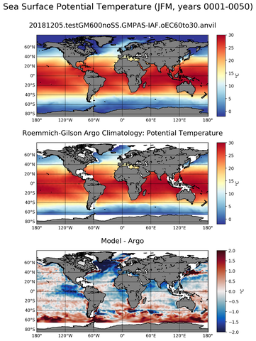 JFM Model potential temperature compared with Argo observations