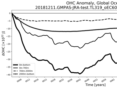 Time Series