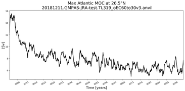 Time Series of maximum Meridional Overturning Circulation at 26.5°N