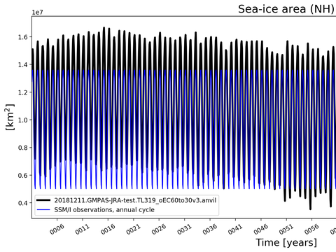 Time Series