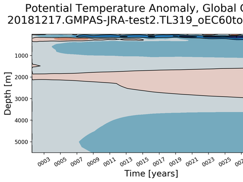 Trends vs Depth