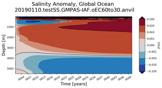Trend of global Salinity Anomaly vs depth