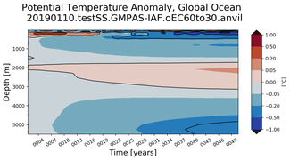 Trend of global Potential Temperature Anomaly vs Depth