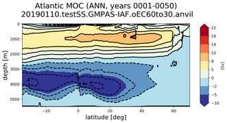 Atlantic Meridional Overturning Streamfunction