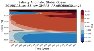 Trend of global Salinity Anomaly vs depth