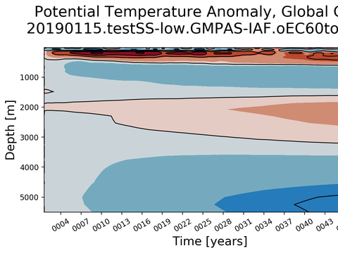 Trends vs Depth