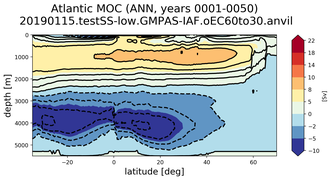 Atlantic Meridional Overturning Streamfunction