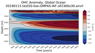 Trend of global OHC Anomaly vs depth