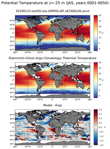 JAS Model potential temperature compared with Argo observations