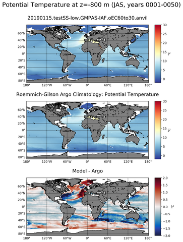 JAS Model potential temperature compared with Argo observations