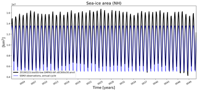 Running mean of NH Sea-ice area