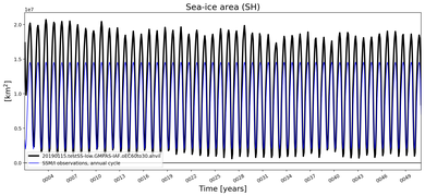 Running mean of SH Sea-ice area