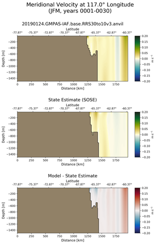 JFM Meridional Velocity at 117.0$\degree$ Longitude JFM
