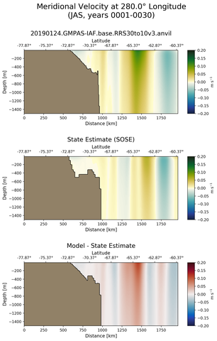 JAS Meridional Velocity at 280.0$\degree$ Longitude JAS