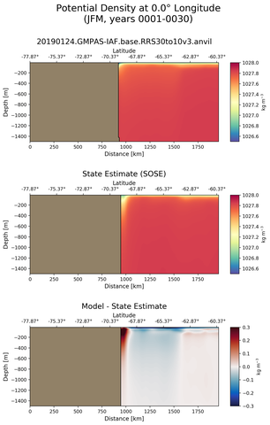 JFM Potential Density at 0.0$\degree$ Longitude JFM