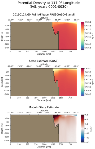 JAS Potential Density at 117.0$\degree$ Longitude JAS