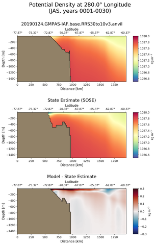 JAS Potential Density at 280.0$\degree$ Longitude JAS