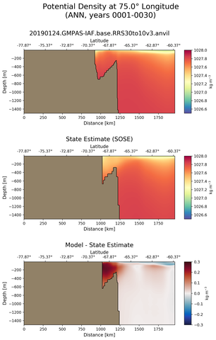 ANN Potential Density at 75.0$\degree$ Longitude ANN