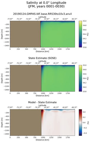 JFM Salinity at 0.0$\degree$ Longitude JFM