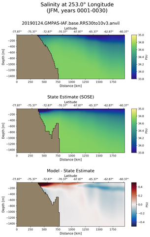 JFM Salinity at 253.0$\degree$ Longitude JFM