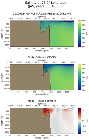 JAS Salinity at 75.0$\degree$ Longitude JAS