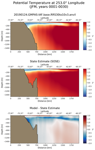 JFM Potential Temperature at 253.0$\degree$ Longitude JFM